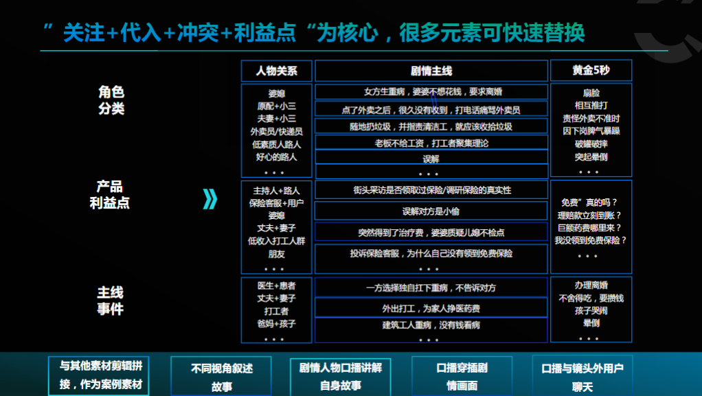 很多元素可快速替代