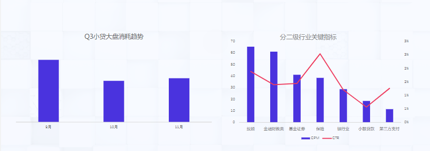 11月小贷行业消耗量级较10月稳定上涨趋势。小贷行业CPM居二级行业末位，素材CTR指标行业最低，素材质量需提升