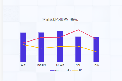 11月小贷行业素材类型分析