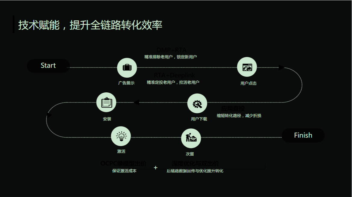 技术赋能,提升全链路转化效率 技术赋能,提升全链路转化效率