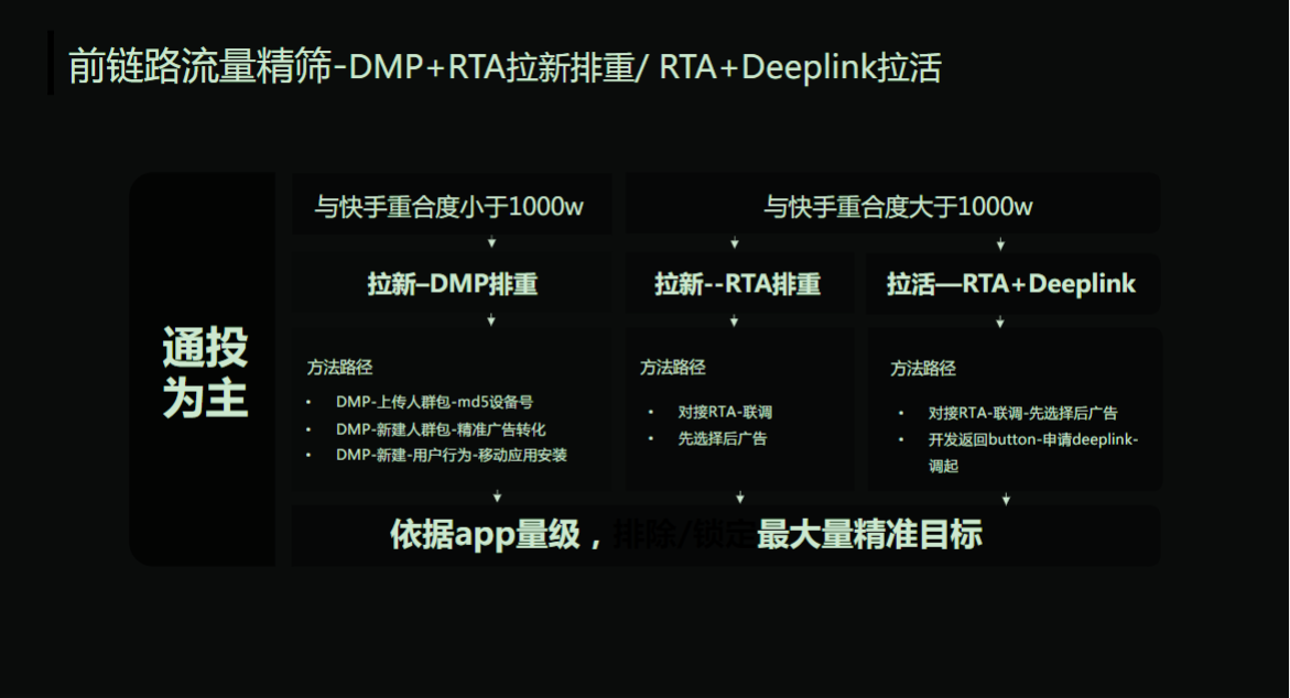 前链路流量精筛 前链路流量精筛