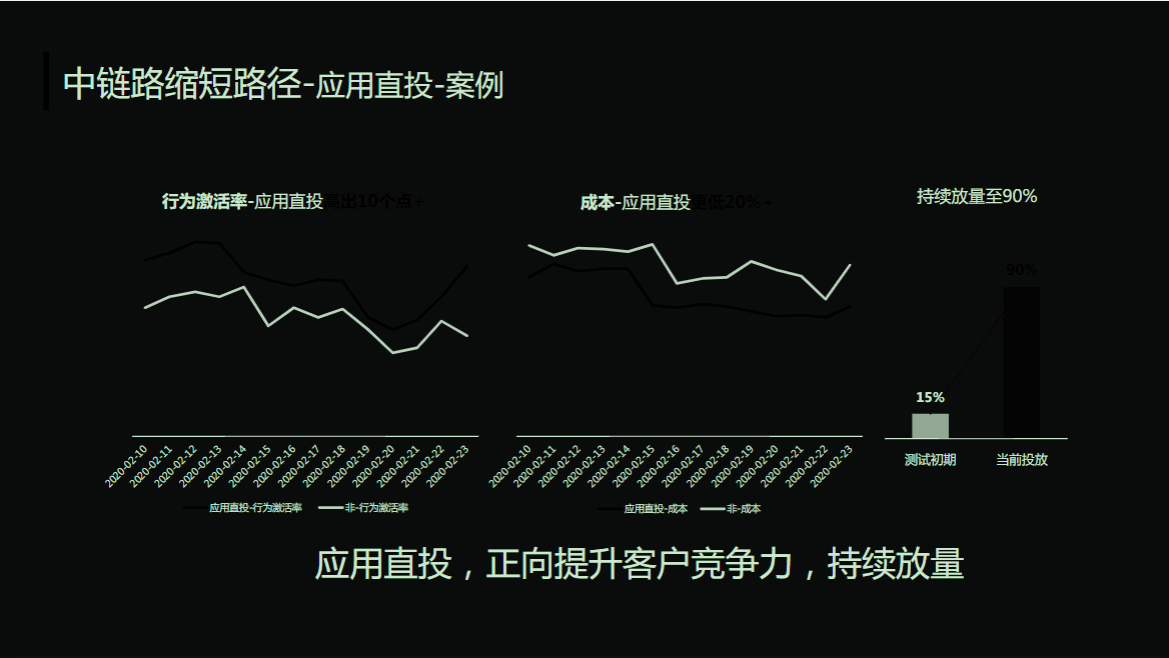 中链路缩短路径——应用直投 中链路缩短路径——应用直投