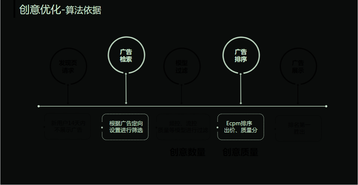 创意优化——算法依据
