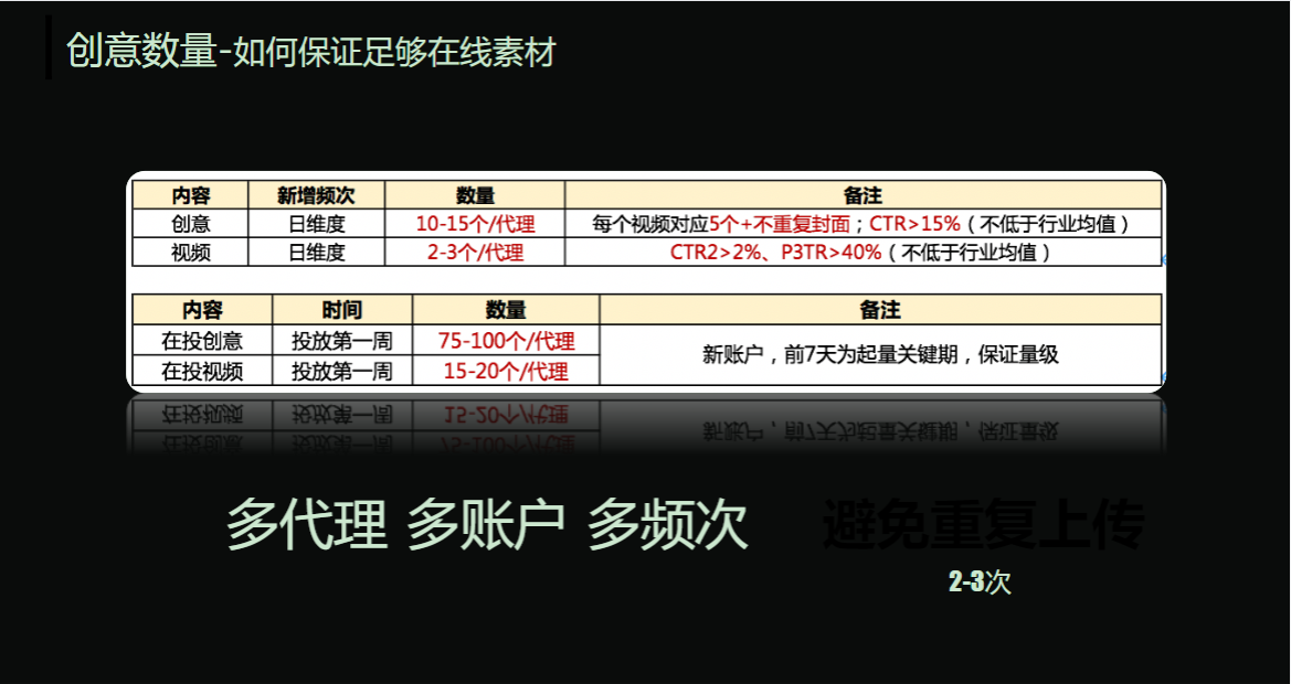 创意数量——如何保证足够在线素材