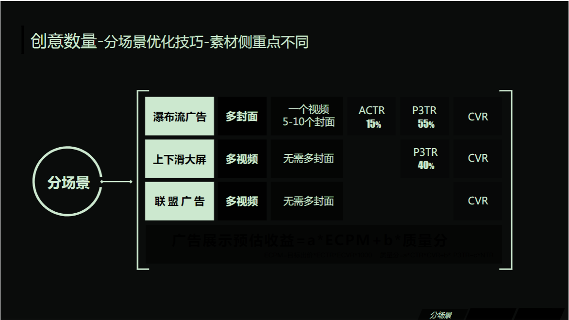 创意数量——分场景优化技巧——素材侧重点不同