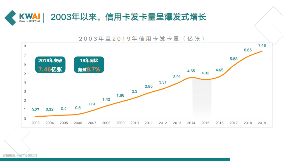信用卡发卡量爆发式增长