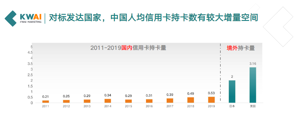 中国人均信用卡持卡数有较大的增量空间