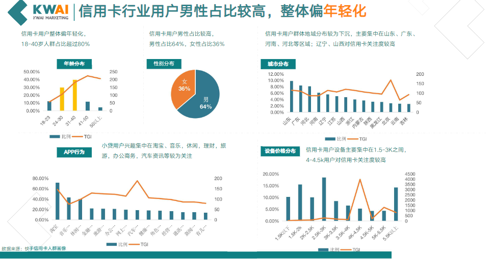 信用卡行业用户男性占比较高
