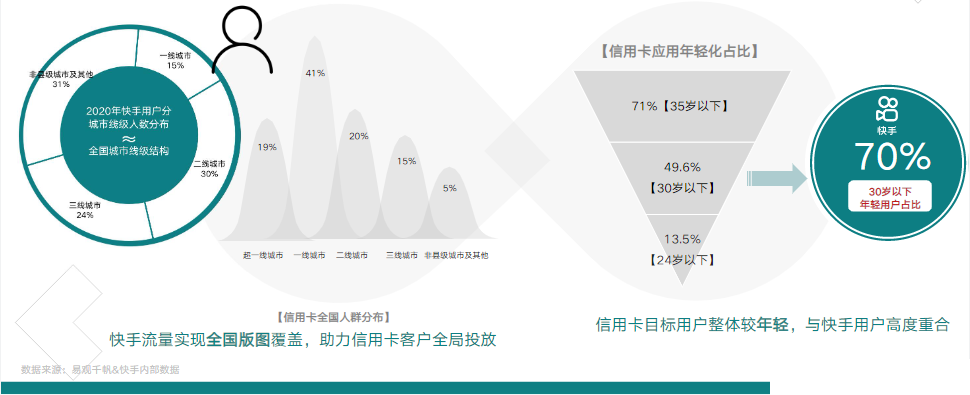 快手3亿十日活用户，为传金客户扩充用户量级提供充足的流量。