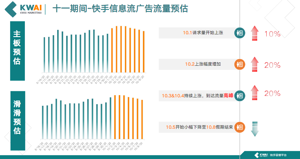 Part 1十一期间流量预估