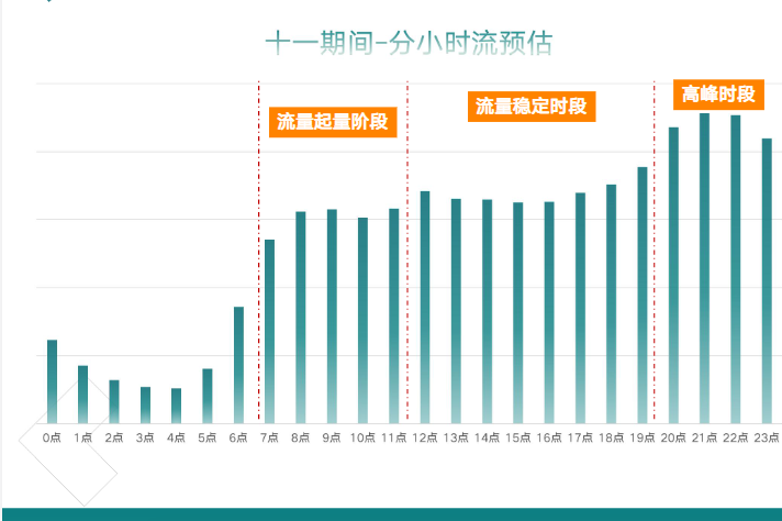 对比晚间时段，平日流量高峰期为20~22点;十一期间，预估会流量高峰延长为20~23点;