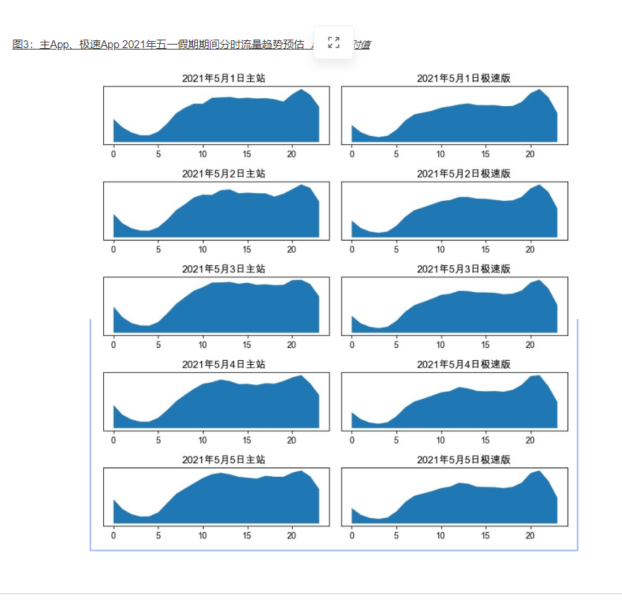 五一假期5日期间(2021.05.01-05）整体流量呈现明显时间周期趋势: