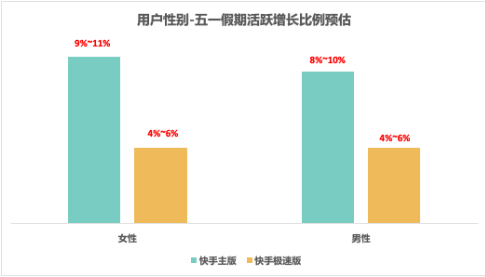 人群性别:预计主板女性用户流量增幅较大，极速版男女增幅差异相对较小。