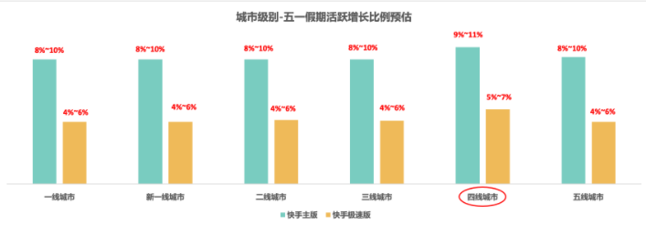 用户城市级别来看:各端分城市级别增幅具有一定差异，具体来看，预计两端诚市增幅略大。