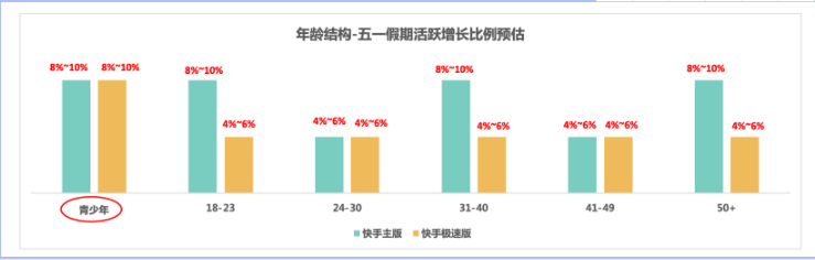 从年龄结构来看:各端分年龄结构增幅差异较为明显，青少年活性相较于其他年龄段更强，预计两端青少年用户增幅较大。