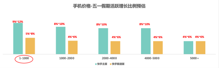 从手机价格来看:各端分手机价格增幅差异较为明显，预计低端机增幅较大，即1000元以下手机增幅明显。