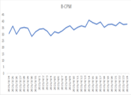 快手极速CPM趋势
