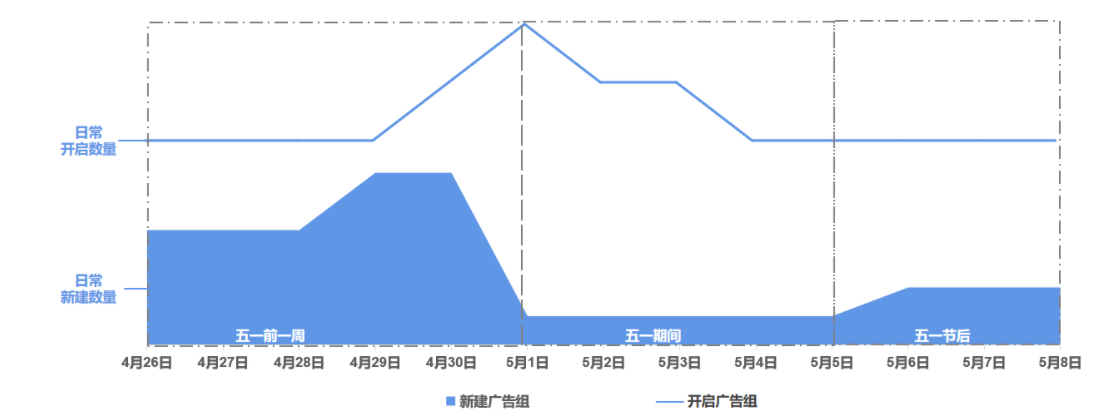 2、贷款行业假期基建参考指南：