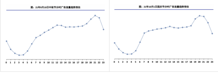 1.1.2站内分小时流量趋势预估