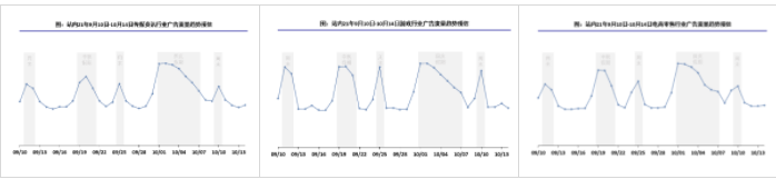 国庆节:前一天流量开始有较大上涨，假期头3天(10月1-3日）流量最为充沛，重点行业上涨幅度如下：