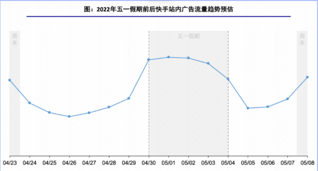 快手外循环电商——2022五一假期流量预估&投放指南（1） | 快手广告推广平台