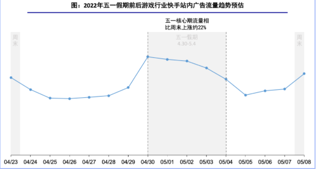 2022年五一假期前后游戏行业快手站内广告流量趋势预估