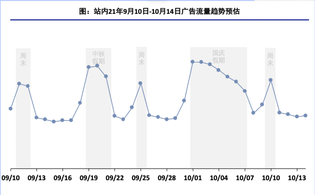 2021年中秋及国庆流量预估&小贷行业增量策略（一） | 快手广告后台