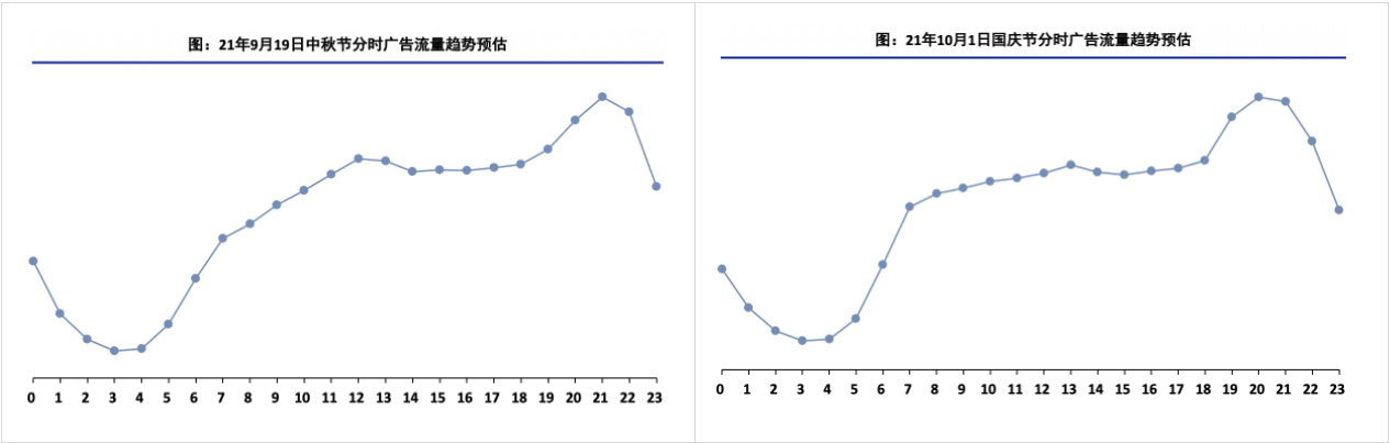 1.1.1站内日维度流量趋势预估