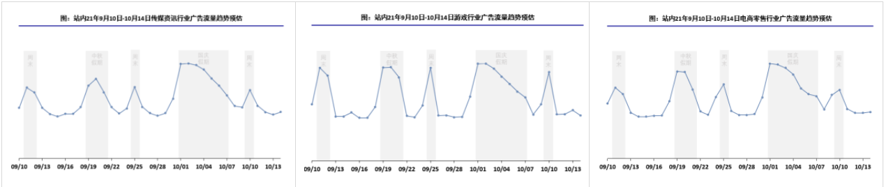 国庆节:前一天流量开始有较大上涨，假期头3天(10月1-3日)流量最为充沛，重点行业上涨幅度如下: