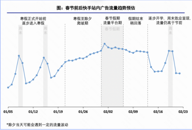 快手外循环电商——2022春节流量预估&投放指南(1) | 快手推广代理商