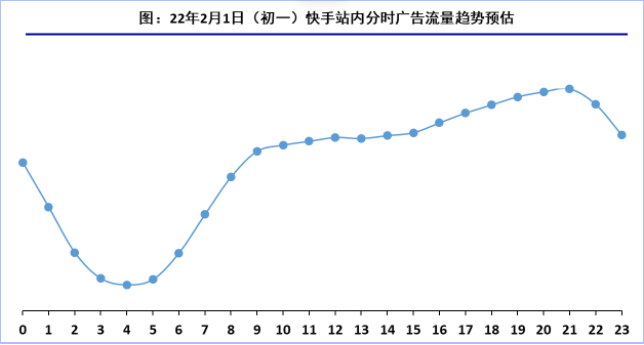 22年2月1日（初一）快手站内分时广告流量趋势预估