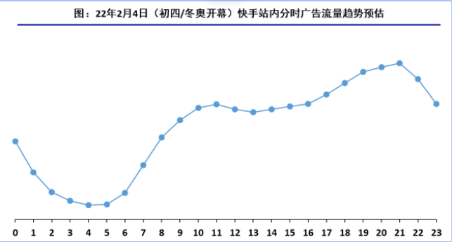 22年2月4日（初四/冬奥开幕）快手站内分时广告流量趋势预估