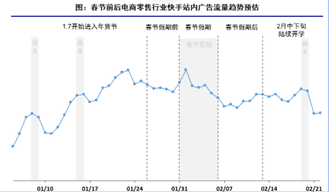 春节前后电商零售行业快手站内广告流量趋势预估