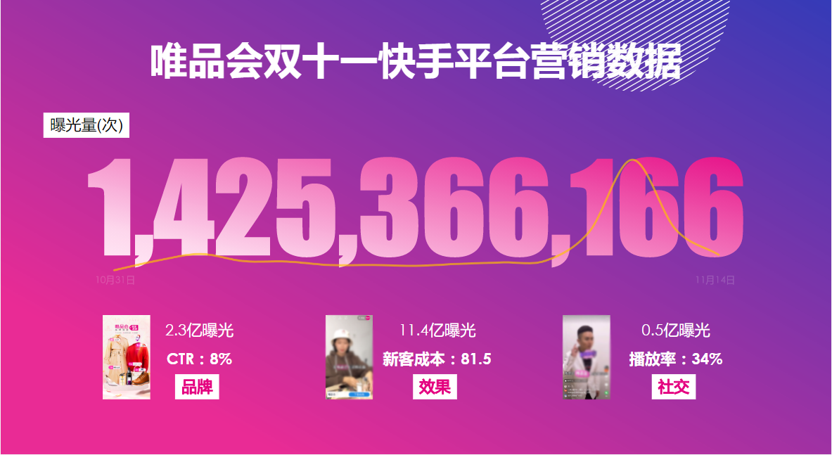 唯品会双十一快手平台营销数据