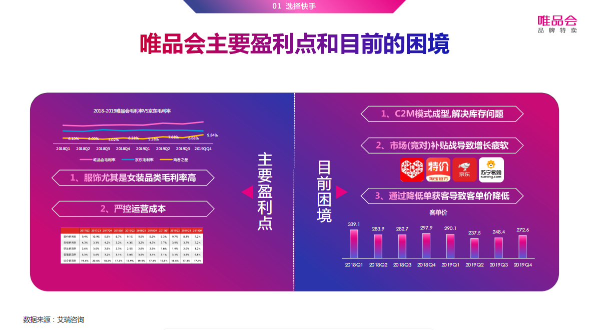 唯品会主要盈利点和目前的困境
