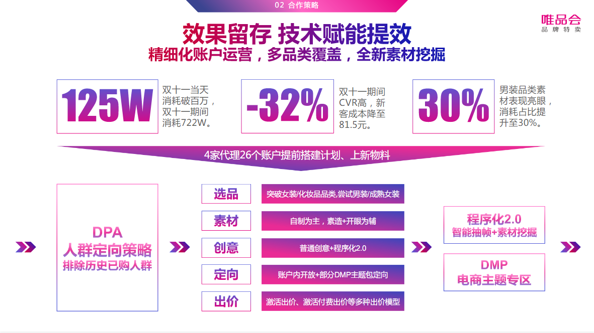 效果留存  技术赋能提效