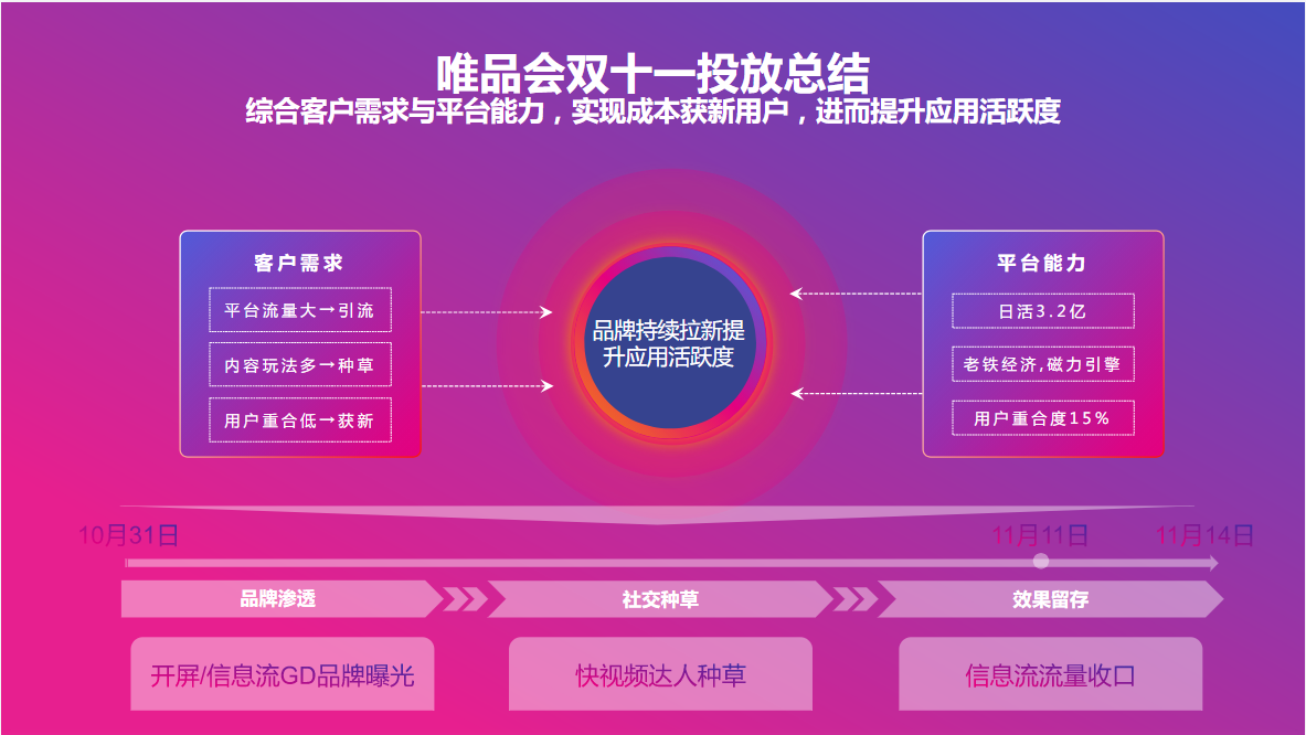 唯品会双十一投放总结
