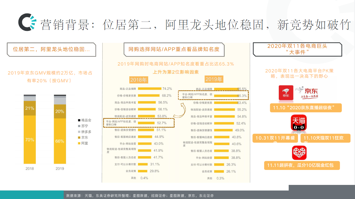营销背景：位居第二，阿里龙头地位稳固，新竞势如破竹