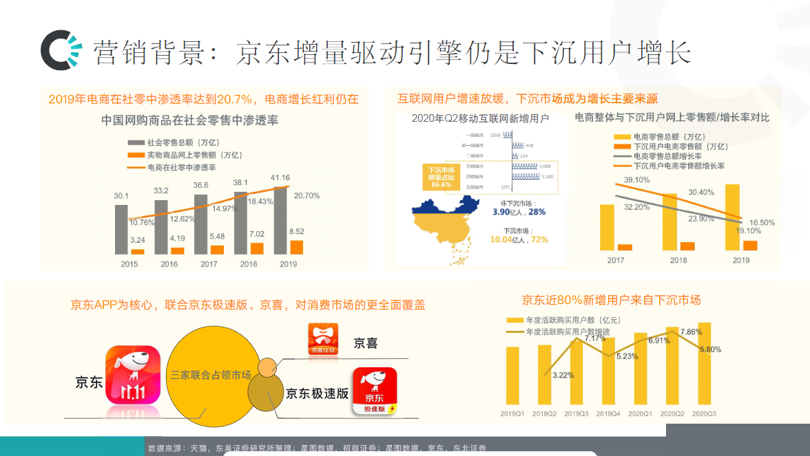京东增量驱动引擎仍是下沉用户增长