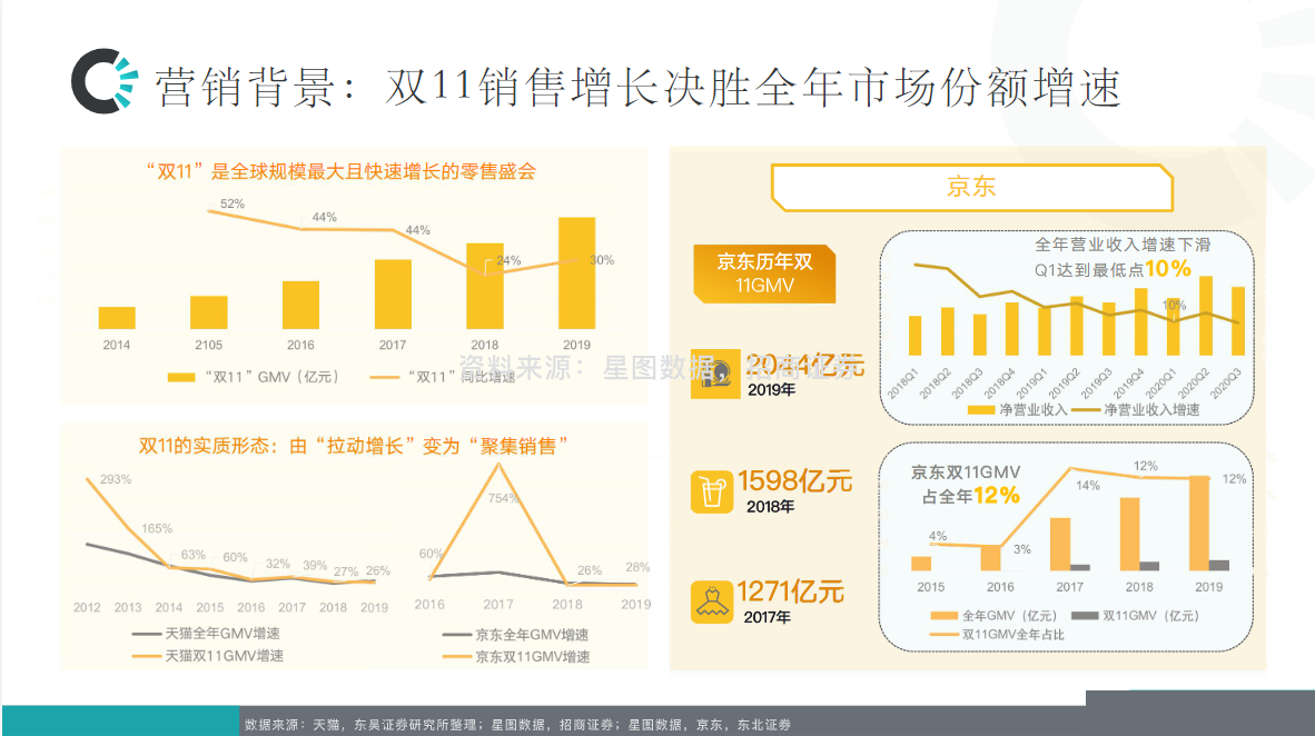 双11销售增长决胜全年市场份额增速