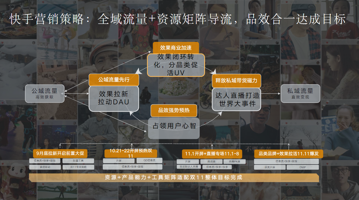 全域流量+资源矩阵导流，品效合一达成目标