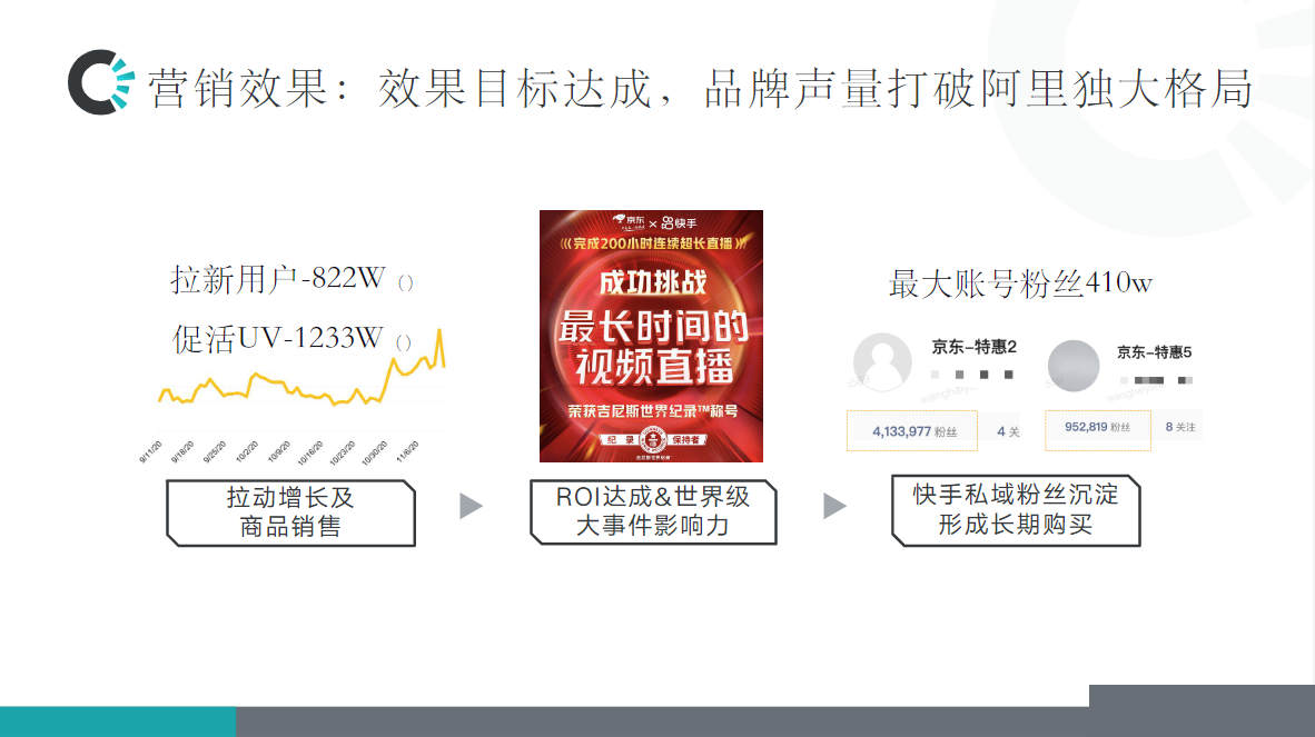 效果目标达成，品牌声量打破阿里独大格局