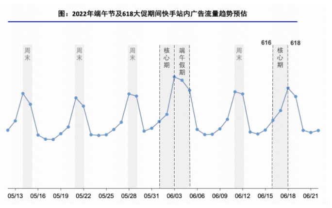 618假期 赢“商”指南 | 快手视频广告平台