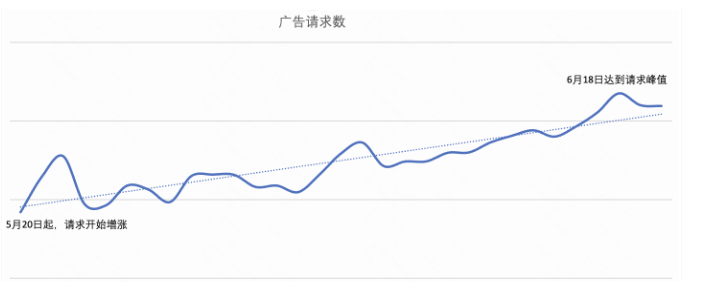 人群：31-49岁高消费能力的年龄段流量上涨较为明显;