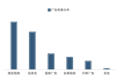 工具:样式集中在激励视频、信息流、插屏广告;