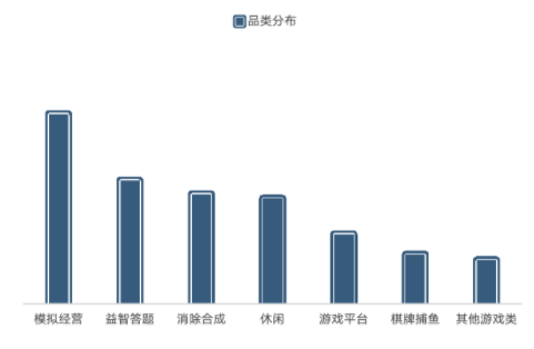 游戏品类:模拟经营、益智答题、消除合成品类预算亲和度较高