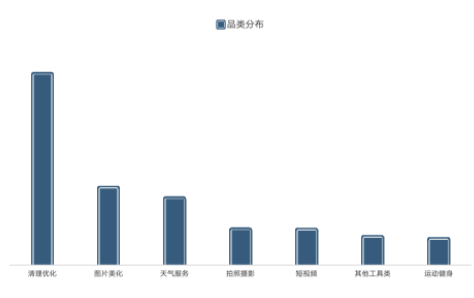 工具品类:清理类、图片类、天气类、短视频品类预算亲和度较高
