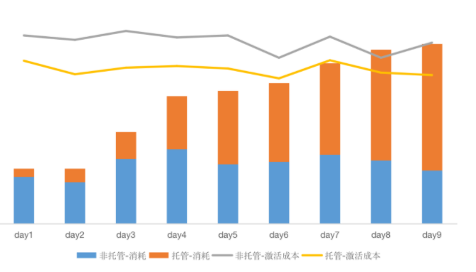 客户背景:某休闲益智产品使用智能托管后，效果达成稳定，托管消耗占比提升至60%+