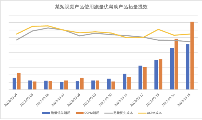2、跑量优先+关键行为