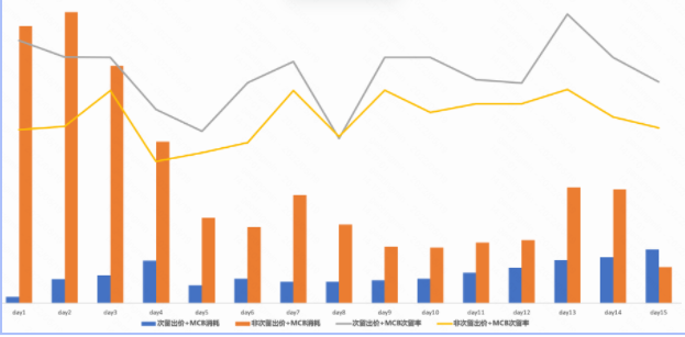 客户背景：某休闲益智类产品使用次留双出价+MCB功能后，次留率日均稳定提升3-5个点，消耗渗透从5%提升至40%+